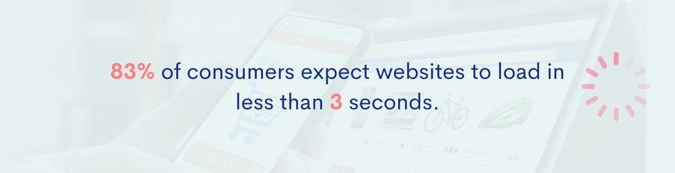 83% of consumers expect websites to load in less than 3 seconds. (Source: WebFX)