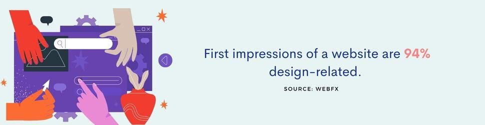First impressions of a website are 94% design-related. (Source: WebFX)
