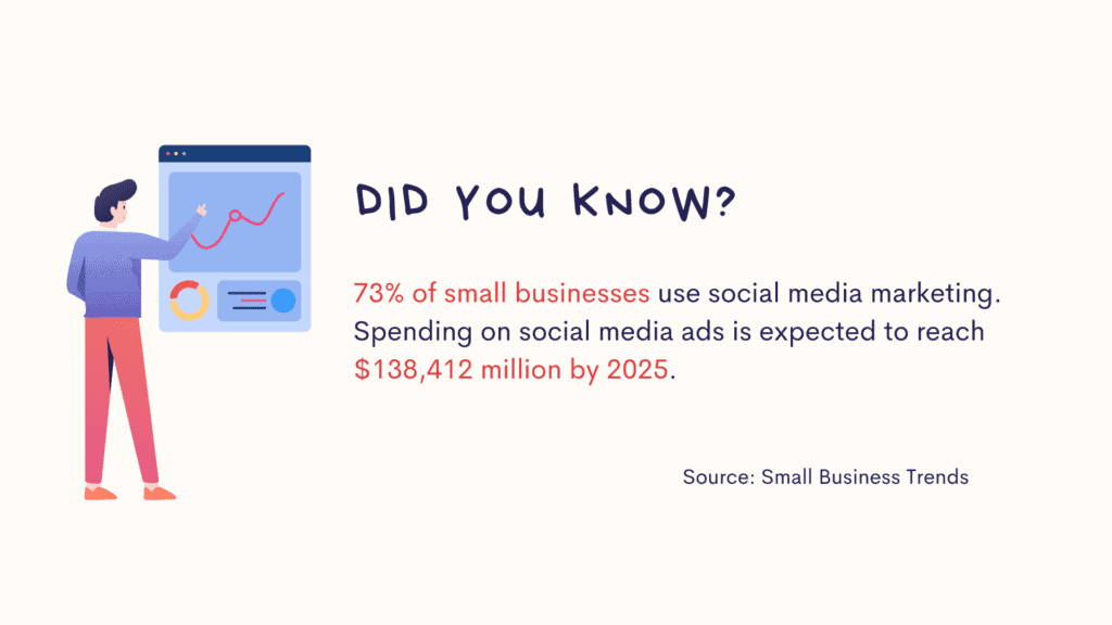 statistics on social media marketing and social media ad spend by Small Business Trends