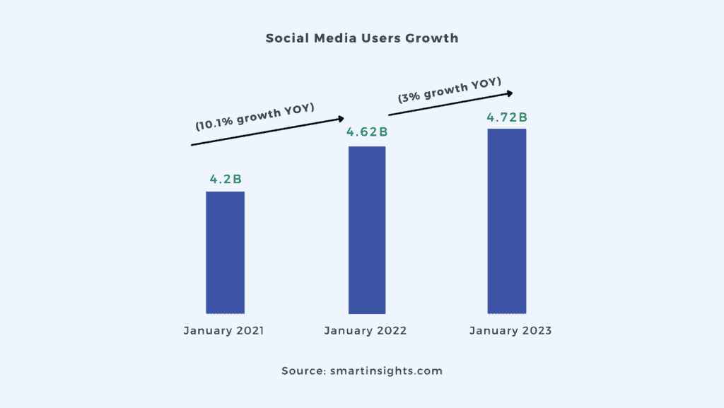 social media users growth YOY 2021-2023