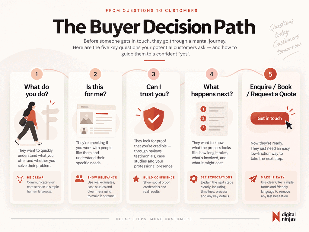 Customer decision journey from understanding a business to making an enquiry