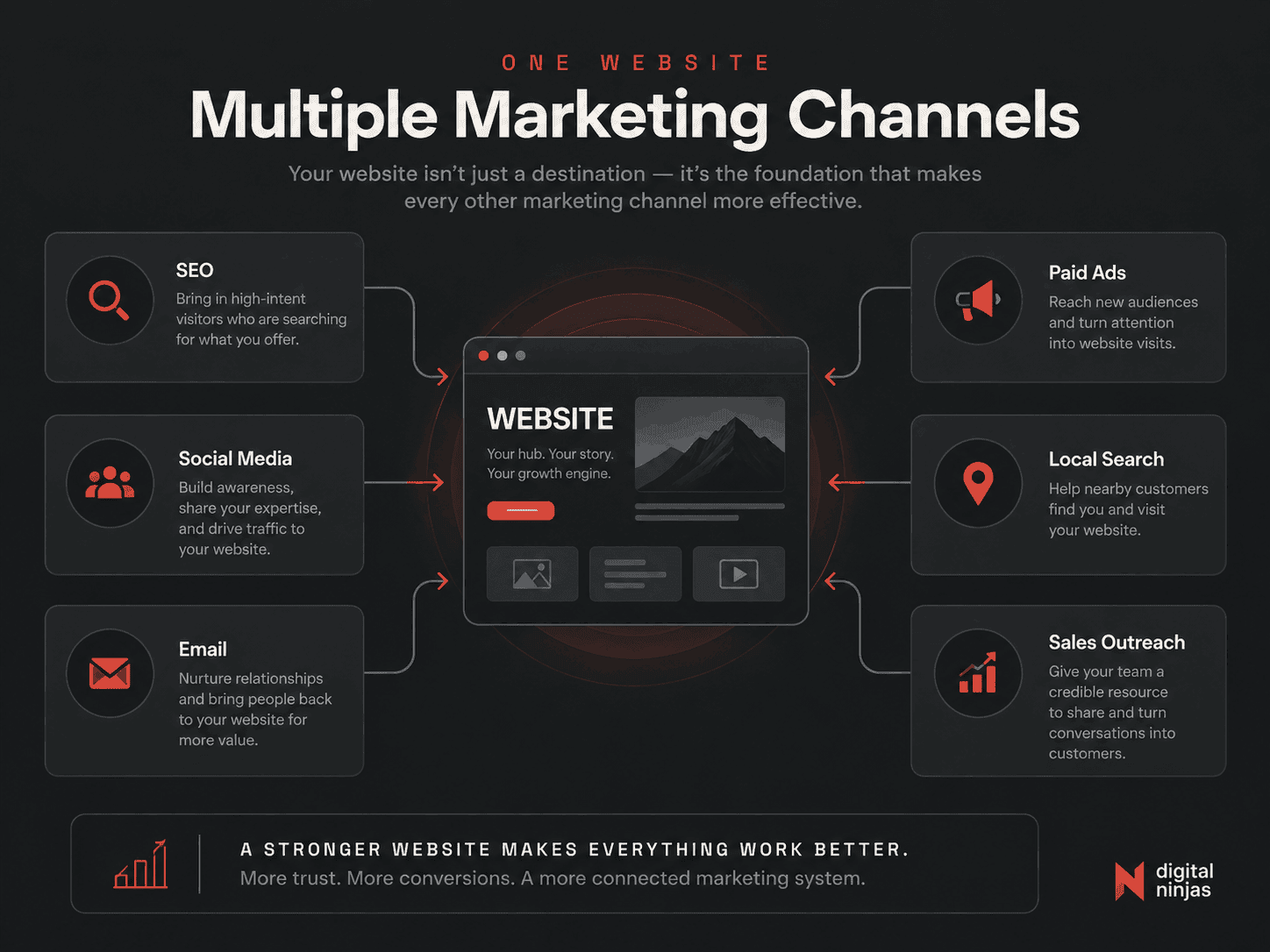 Business website supporting SEO, social media, email, advertising, local search and sales outreach