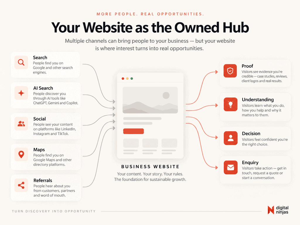 Business website connecting search, AI search, social media, maps and referrals to customer enquiries